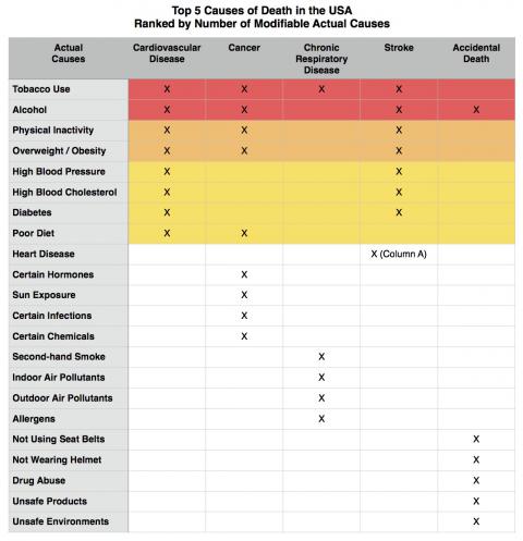 Modifiable Actual Risks for Cause of Death